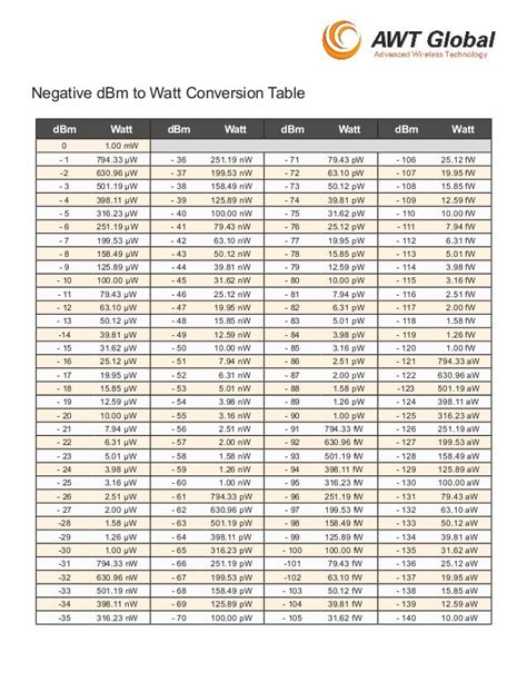 Dbm To Watt Conversion Tables