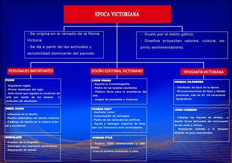 Historia del Diseño Epoca Victoriana