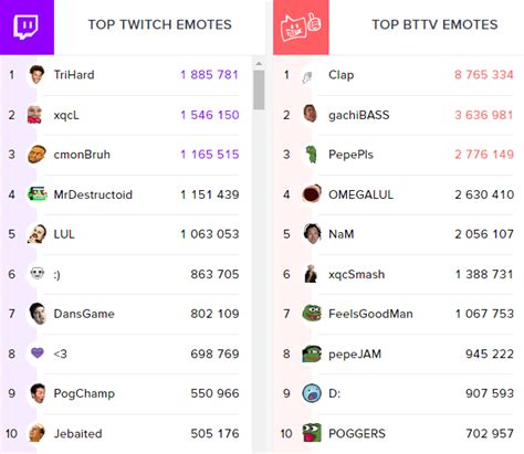 Top Emotes On Xqc Channel Trihard Clap Rxqcow