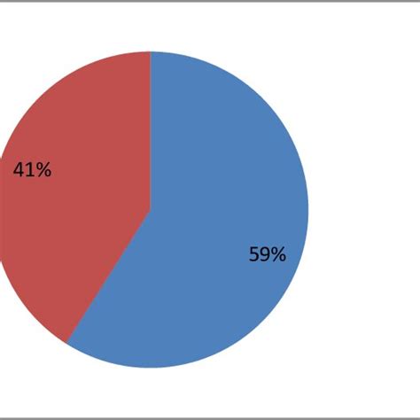 Sex Distribution Of Diagnosed Liver Diseases Download Scientific Diagram