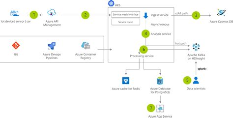 使用 Aks 的数据流式传输 Azure Solution Ideas Microsoft Learn