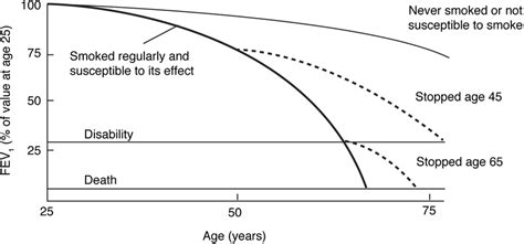 Effect Of Smoking On Forced Expiratory Volume In 1 Second FEV 1