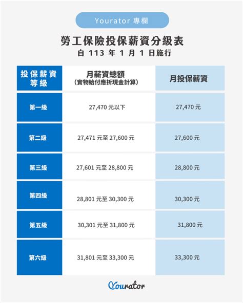 勞健保扣多少？2024 勞健保費用、勞工退休金試算總整理！｜yourator 職涯平台專欄｜找工作、求職、徵才