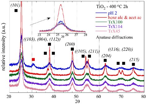 X Ray Diffractograms Of Tio Samples Calcined At C For H Via