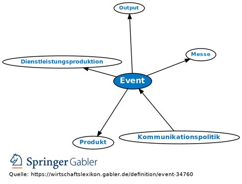 Event Definition Gabler Wirtschaftslexikon