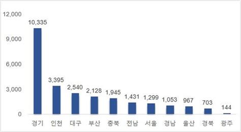 6월 전국 아파트 2만5천940가구 입주작년 동월 대비 39↓ 스포츠조선