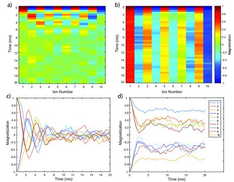 Magnetization Evolution A Time Evolution Of The 10 Ion Initial Néel