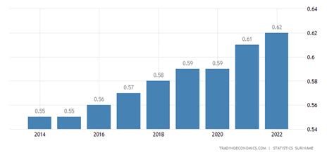 Suriname Population 1960 2016 Data Chart Calendar Forecast News