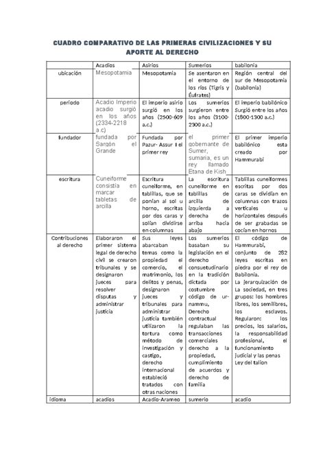 Cuadro Comparativo De Las Primeras Civilizaciones Y Su Aporte Al