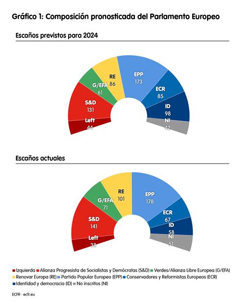 Un Brusco Giro A La Derecha Una Previsión Para Las Elecciones Al