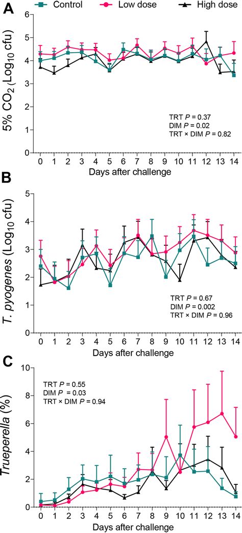 Bacterial Counts Of A Total Facultative 5 CO 2 Bacteria And B