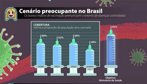 Volta De Doen As Controladas Amea A Sa De Das Crian As Brasileiras