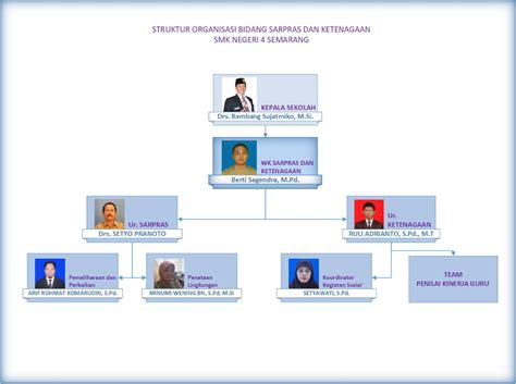 SARANA DAN PRASARANA