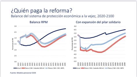 David Gonz Lez Escobar On Twitter La Reforma Pensional Nos Castiga A