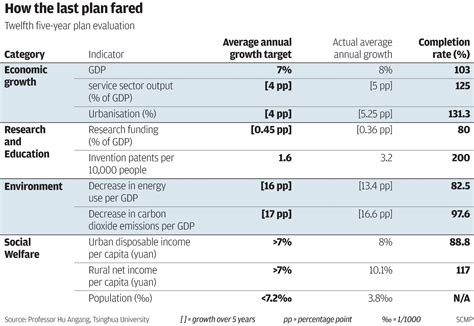 First five year plan china statistics