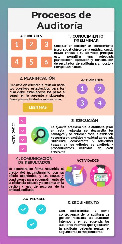 Procesos De Auditoría