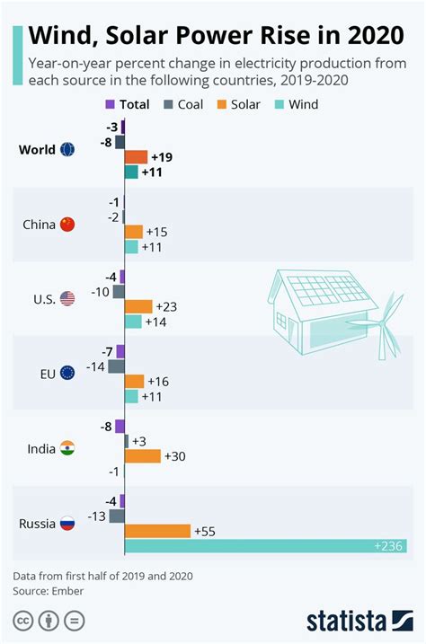 The Worlds Largest Solar Power Plants Are Shown In This Graph Which