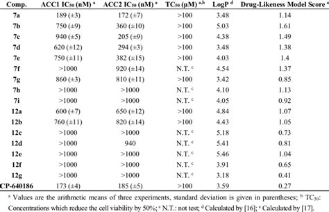 logp measurements drug likeness model scores  vitro cytotoxicity