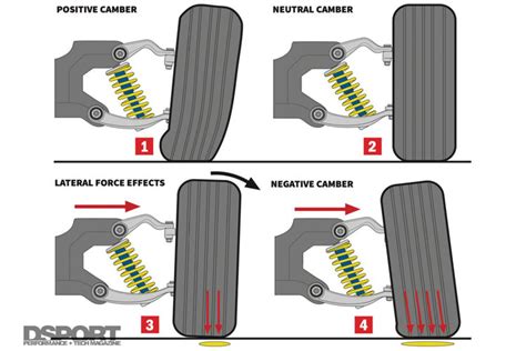 Camber Geometry Explained Suspension Secrets