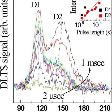 Color Online DLTS Spectra With Different Filling Pulse Times For The