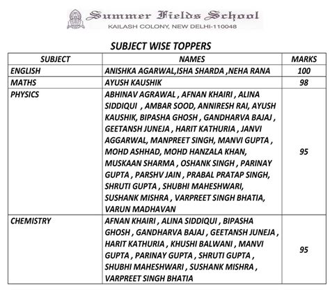 Sfs Stars Best Cbse School In Delhi Ncr