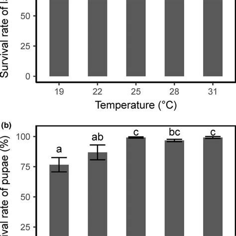 Sex Ratio Of The Fall Armyworm Spodoptera Frugiperda At Different Download Scientific Diagram