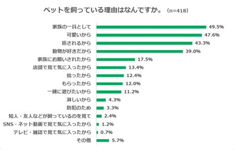 『ペットに関するアンケート調査』 ワンちゃん派は4割、最多は「トイプードル」 ネコちゃん派は3割、最多は「雑種」 カルチュア