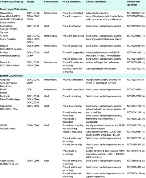 Cyclin-dependent kinase inhibitors in clinical trials in melanoma ... 