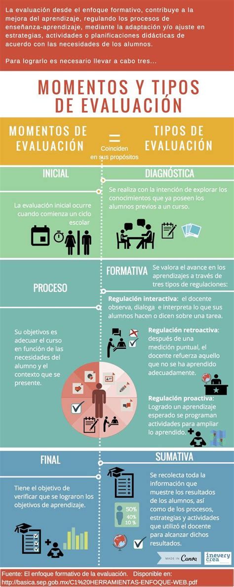 Momentos Y Tipos De Evaluación Infografía Educacion Aprendizaje