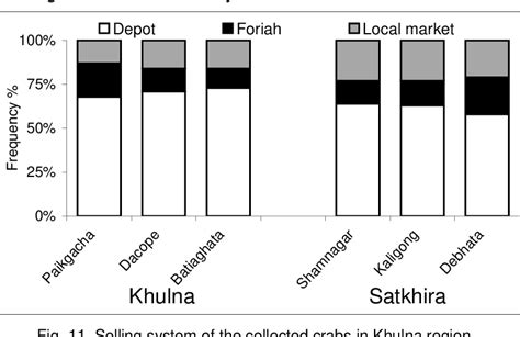 Figure From Marketing And Value Chain Analysis Of Mud Crab Scylla