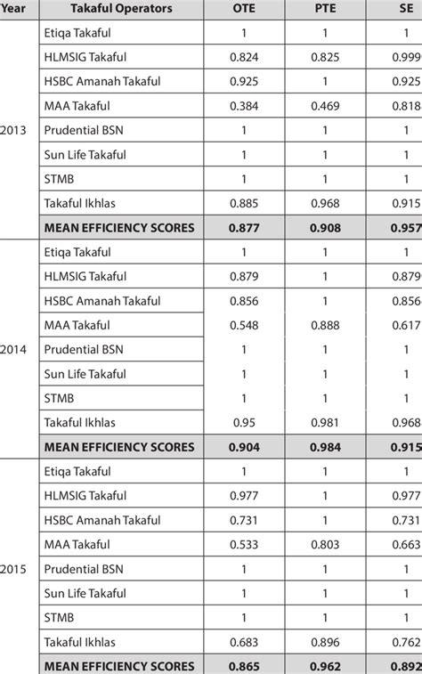 Efficiency Scores Of The General Takaful Operators From