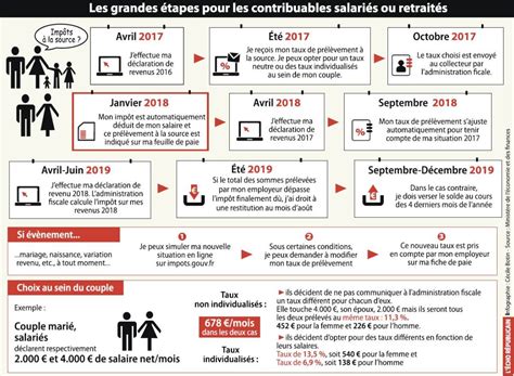 Le Prélèvement à La Source De Limpôt Sur Le Revenu Mode Demploi