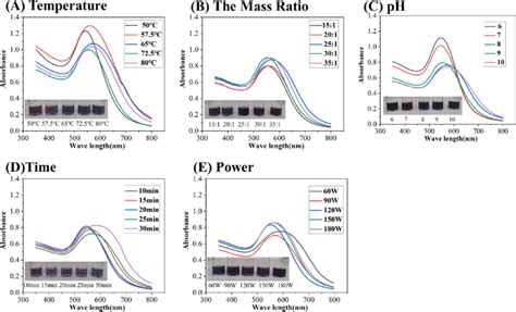 Uv Vis Absorption Spectra Of Aunps Synthesized By Cpe Under Different