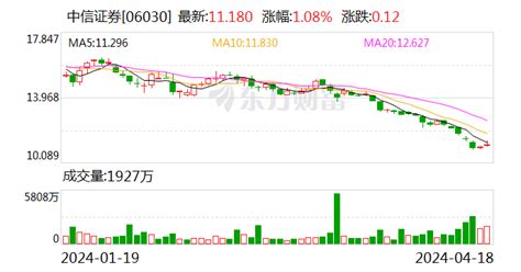 中信证券被证监会立案 今年以来15个保荐项目撤回中信证券新浪财经新浪网