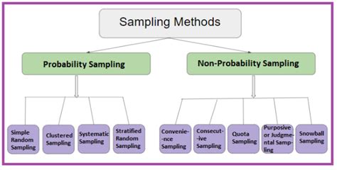 Introduction To Sampling Techniques Sampling Method Types Techniques Images