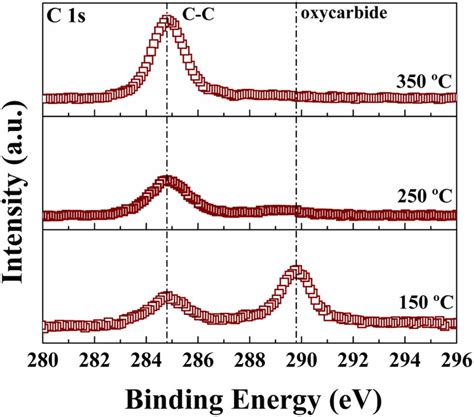 High Resolution O 1s Xps Spectra Of The Nio Films Deposited At 150 °c Download Scientific