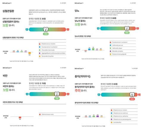 랩지노믹스 구강 마이크로바이옴 검사 바이오랄케어 출시