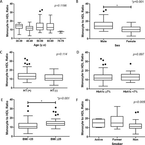 Comparison Of Monocyte To Hdl Ratio Distribution According To The Download Scientific Diagram