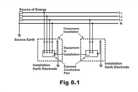 Earthing System For Industrial Installations