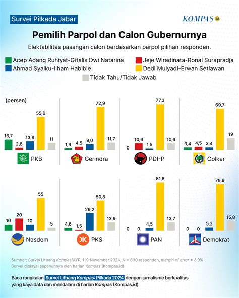 Survei Litbang Kompas Pemilih Parpol Ramai Ramai Ke Dedi Erwan PKS