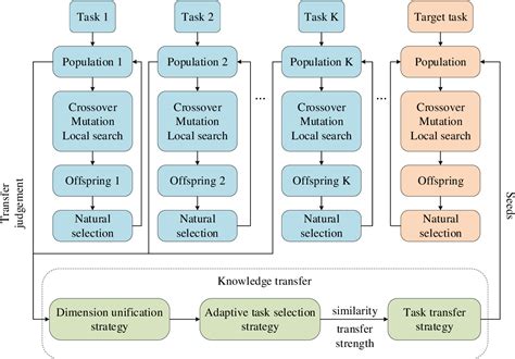 Figure From Multitasking Evolutionary Algorithm Based On Adaptive