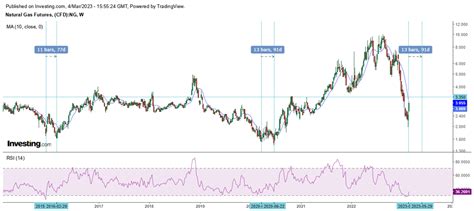 CyclesFan On Twitter Natgas Rallied 34 In The Last 2 Weeks The