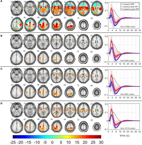 Eeg Fmri F Maps And Estimated Hemodynamic Response Functions For All