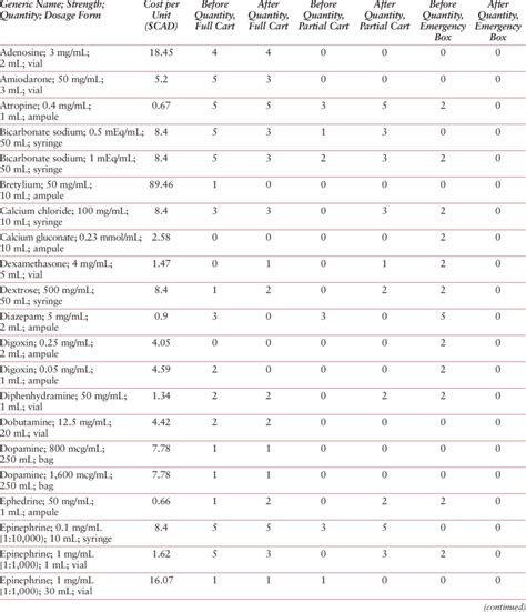 Revised Content of Full Carts, Partial Carts, and Emergency Drug Boxes ...