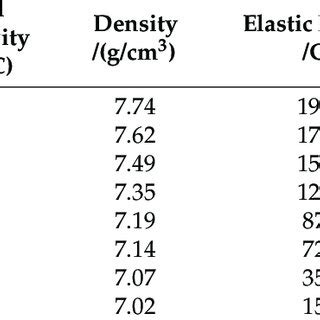 Thermophysical And Mechanical Properties Of Stainless Steel