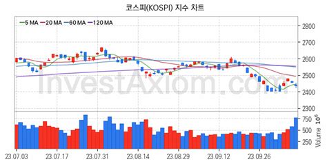 코스피 지수 분석 국내증시 Kospi 코스피 지수 현황 및 분석 23년10월16일 Investaxiom