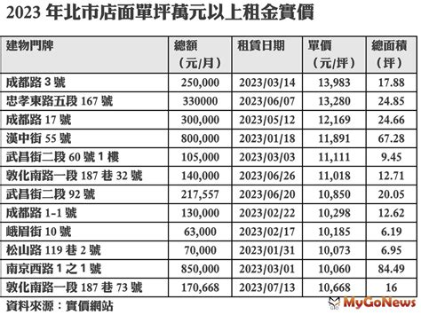 北市信義「這店面」一坪月租13萬 市場快訊 Mygonews買購房地產新聞