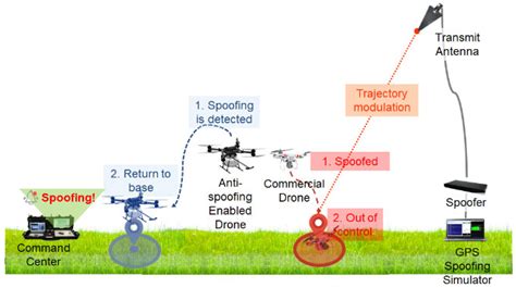 Sensors Free Full Text Gps Spoofing Detection Method For Small Uavs