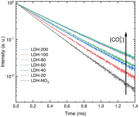 Figure S1 Luminescence Decay Curves Monitored On The Eu 3 5 D0 7