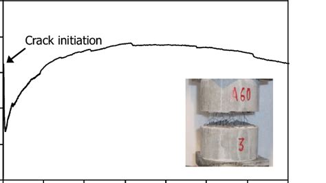 Uni Axial Tensile Test 6 Tensile Stress Versus Crack Opening Diagram